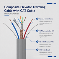 CAT6 Ethernet-Verbundkabel Flachkabel für Aufzüge Blanker Kupferleiter PVC-Isolierung für Stromsteuerung und Datenkommunikation