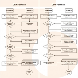 Custom OEM IR <b>Remote</b> for <b>TV</b> – Multi-Key Layout, Infrared Transmitter, Factory Supply - Product Image 5