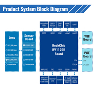 Módulo de Cámara Linux RV1126B 5MP IMX335 con IA Multi-Stream en el Dispositivo para Visión Robótica OEM ODM
