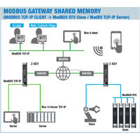 Servidor de Dispositivos en Serie Z-KEY, 2 Puertos Ethernet a RS232 RS485, Gateway Modbus para Redes Industriales, Montaje en Riel DIN, 19-28V