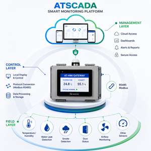 Sistema de Monitoreo Ambiental para Centros de Datos – Gateway Modbus RTU, SCADA Remoto y Control de Alarmas |   AT-DCMS |   OEM - Product Image 1
