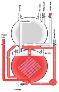 <span class=keywords><strong>Autoclave</strong></span> Industrial para Comidas Preparadas, Pilaf y Alimentos en Bolsas Retortables, Excelente Penetración de Calor y Distribución Uniforme del Calor - Product Image 6