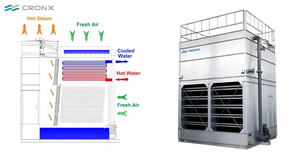 <span class=keywords><strong>Tour</strong></span> de refroidissement à circuit fermé à flux croisé haute efficacité pour systèmes HVAC, moulage par injection et réfrigération - Product Image 2