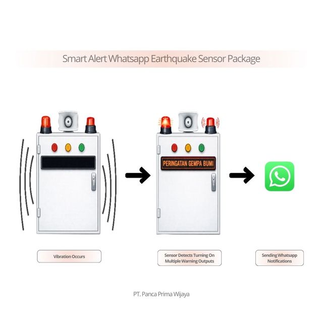 High Quality Earthquake Warning System WhatsApp Alert | Seismic Audio Visual Alarm Panel 60x40 LED Running Text Display