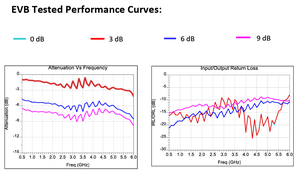ตัวลดทอนสัญญาณแบบดิจิตอล DC–7 GHz รุ่น RFDVA07 ช่วง 0–8 dB โมดูลตัวลดทอนสัญญาณ RF แบบสลับเร็ว ความสูญเสียต่ำ - Product Image 3