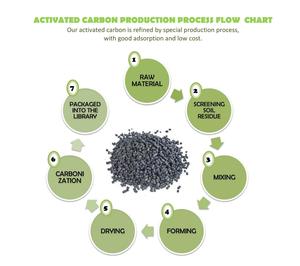 nickel plating solutions COCONUT SHELL CHARCOAL FOR CHARCOAL CARBON ACTIVATED FOR WATER FILTER BEST IN Bacolod PHILIPPINES - Product Image 2