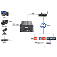 OTV-HS1S H.264 H.265 SDI Video-Encoder LoopOut SDI IP-Encoder für Live-Streaming YouTube Radio TV-Übertragungsausrüstung