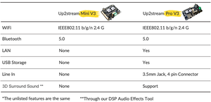 UP2STREAMER AMP 2.0 Électronique intelligente de haute qualité Audio numérique multiroom sans fil Carte audio DIY - Product Image 6
