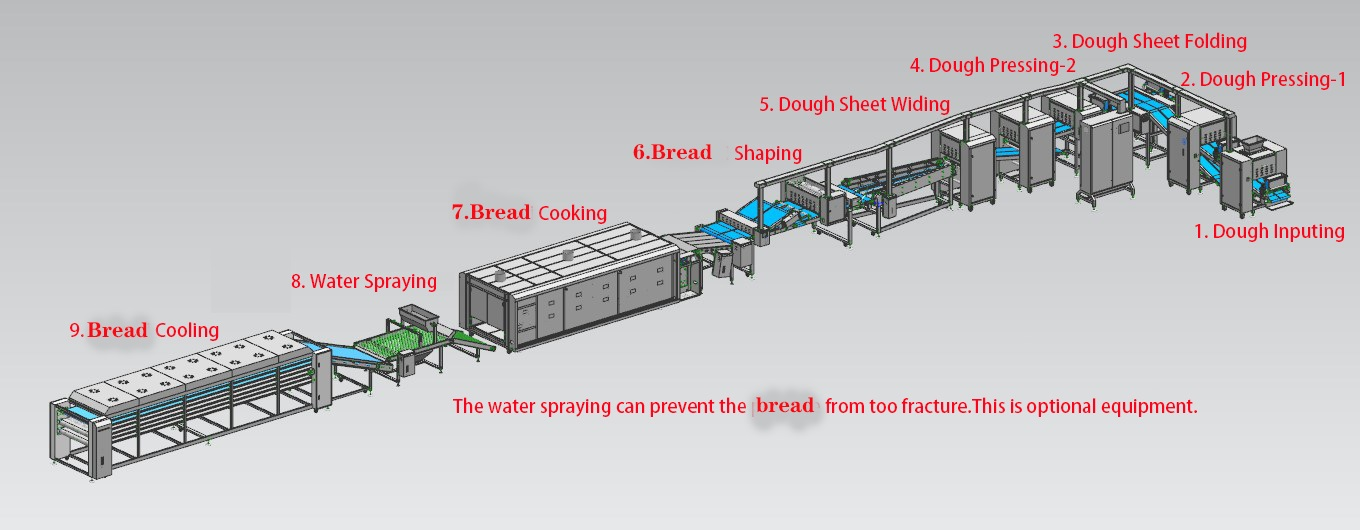 Automatic Lavash Production Line Leavened Thin Flatbread Making