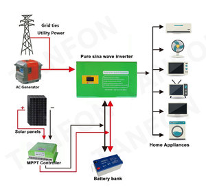 Uso en casa operar carga luces ventiladores de aire acondicionado 3000 vatios inversor sinusoidal pura - Product Image 1