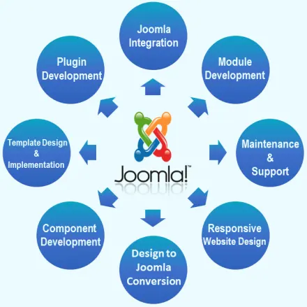 Joomla Webサイトを使用してビジネスをオンラインで成長させるためのカスタムWebサイトを作成する | MagentoShopifyDevelopment