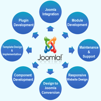 Création de sites web personnalisés pour développer des affaires en ligne en utilisant le site web de joomla | Développement de Magento Shopify