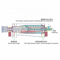 LWS Hiller triphasé Décanteur Centrifugeuse