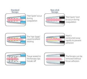 Forceps Bipolar de bayoneta antiadherente, 15 cm - Product Image 5