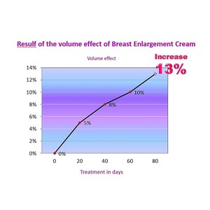 Crema Herbal para Aumento de Senos Más Vendida en Taiwán, con Extracto de Ñame Silvestre y Mangostán, Efecto Rápido, Alta Calidad, Reafirmante - Product Image 6
