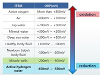 Ioniseur d'eau électrique domestique en plastique fabriqué au Japon-Taiwan, purificateur d'eau à haute teneur en hydrogène ~1,2 ppm