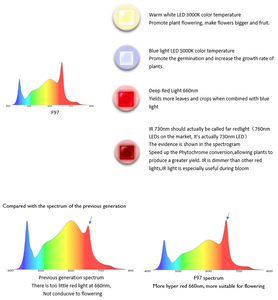 ซัมซุง LM301ชิป <span class=keywords><strong>OSRAM</strong></span> แผงไฟส่องสว่างสเปกตรัมแบบ <span class=keywords><strong>LED</strong></span> ไดรเวอร์ mW เหมาะสำหรับการเจริญเติบโต - Product Image 4