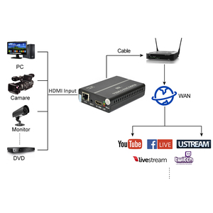 Mini HD MI <span class=keywords><strong>Streaming</strong></span> para codificador IPTV H.264 H.265 Video en vivo para Facebook Radio TV Equipo de transmisión - Product Image 6