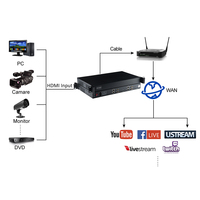 Codificador IP OTV-HE40 4 para Transmisión de Video IPTV H264 H265 SRT RTMP RTSP UDP HLS para Facebook YouTube Codec