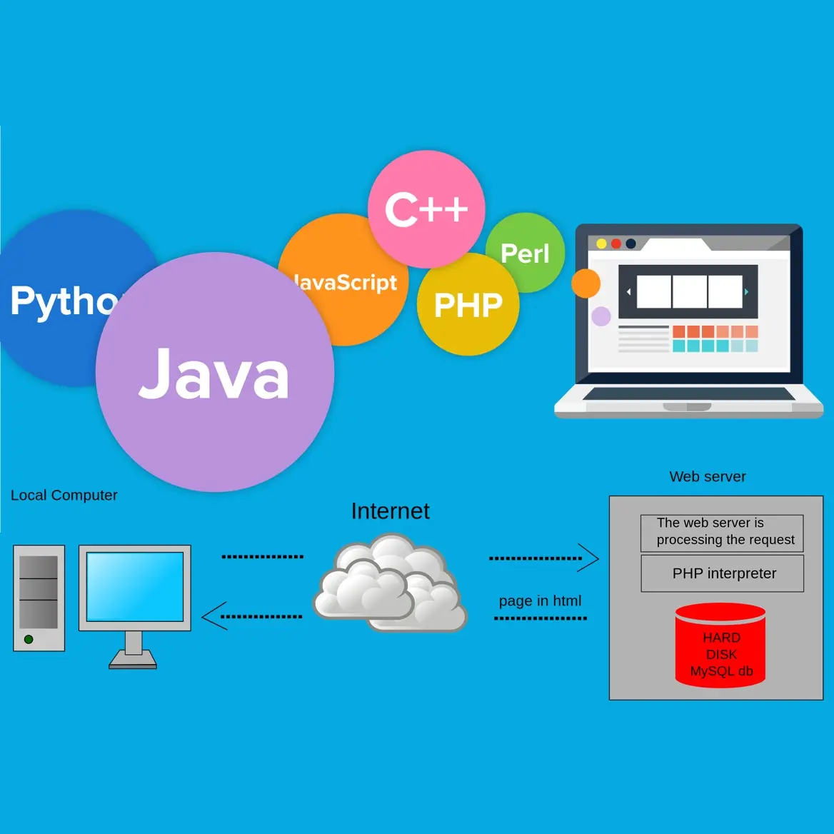 Ios, Android, Javaee, Windows. Netto Python Web Software Ontwikkeling En Database Design Van Netwerken Programmering Kws Ontwikkeling