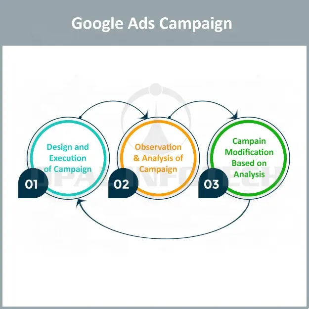 Beste Digitale Marketing Diensten Zoals Zoekmachine Optimalisatie, Google Betaald Advertenties, Sociale Media Optimalisatie Om Meer Zichtbaarheid