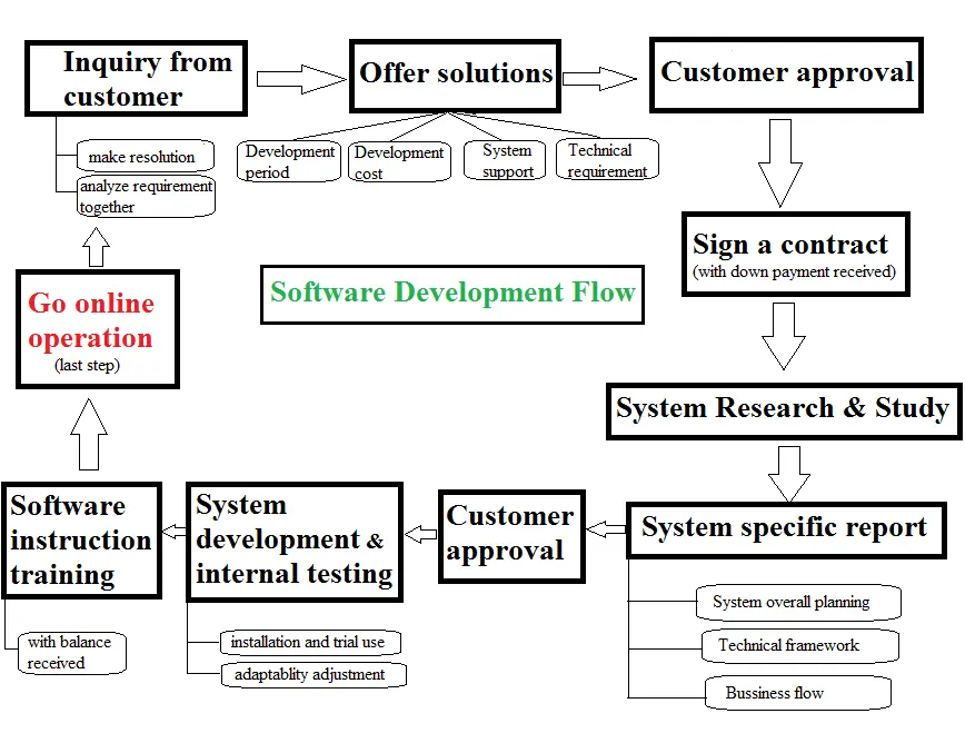 소프트웨어 맞춤형 개발/앱 맞춤형 서비스