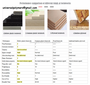 Tablero de Encofrado de Plástico de Alta Calidad 1220 X 2440 X 18 mm para Muros de Losa y Escaleras - Product Image 3