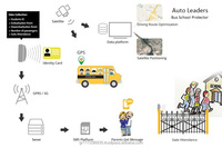 El mejor software de seguimiento de autobús escolar magnético GPS RFID, solución de colocación en el tablero, aplicación Android, modos de posicionamiento GPRS antichoque