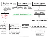 सॉफ्टवेयर अनुकूलित विकास/एप्लिकेशन अनुकूलित सेवा सस्ती कीमत में सबसे अच्छा विक्रेता 2022
