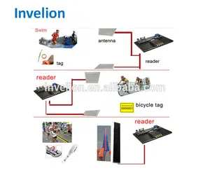 Sistema de temporização da maratona rfid, leitor fixo uhf de 4 portas com múltipla etiqueta de leitura, fornece sdk grátis, suporte de interface serial ethernet