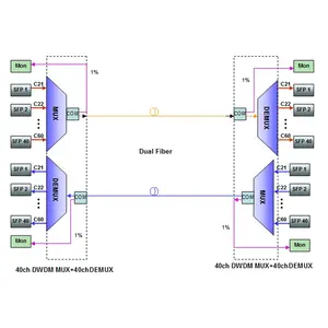 ไฟเบอร์คู่40CH DWDM Athermal AWG MUX Demux 1U แร็คเมาท์พร้อมจอภาพ