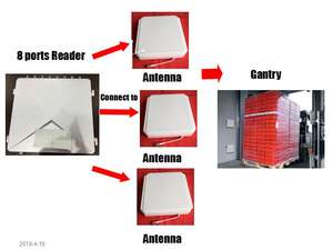 เครื่องอ่านถาวรระบบ UHF RFID 4หรือ8พอร์ต E710พร้อมฟังก์ชัน Rssi สำหรับการจัดการคลังสินค้า - Product Image 5
