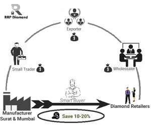 0.80ถึง0.89กะรัตแฟนซีตัดเหลี่ยมรูปร่างห้องปฏิบัติการทำเพชร - Product Image 3