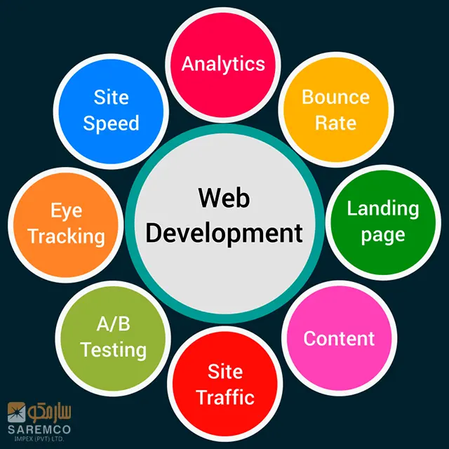 Website Ontwerpen, Ontwikkeling, Upgraden Web Ontwerp En Ontwikkeling Met Seo Diensten