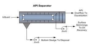 Máy Tách Nước Thải API, Loại Bỏ Dầu Từ Nước Thải Dầu, Chất Lượng Cao - Product Image 2