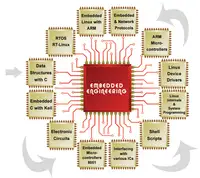 Embedded System Software Development in India
