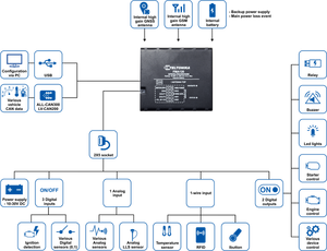 Best Selling <strong>GPS</strong> <strong>Tracker</strong> Teltonika FMB120 - CAR <strong>GPS</strong> <strong>TRACKER</strong> with Internal <strong>Antennas</strong> - Product Image 4