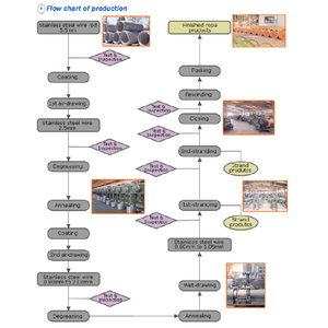 Fil et câble en acier inoxydable de qualité 304, haute teneur en carbone, haute qualité, norme AiSi, marque LEEMETAL, 1000 mètres, MOQ, service de découpe - Product Image 5
