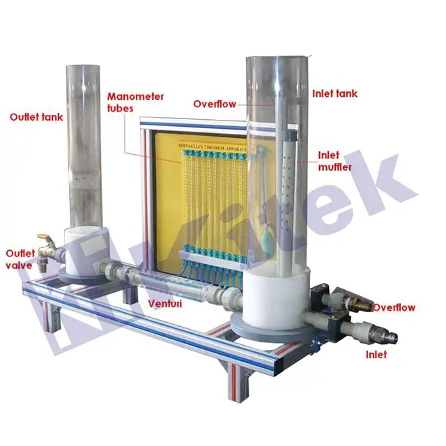 Teorema di Bernoulli Dimostrazione Apparato Fluido materiale Didattico