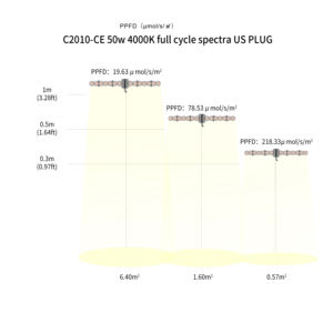 Luz Led de cultivo, reemplazo de <span class=keywords><strong>hps</strong></span> 2,75 W, alta eficacia <span class=keywords><strong>50w</strong></span> a 400w, certificado CE ETL, 600 umol/J - Product Image 4