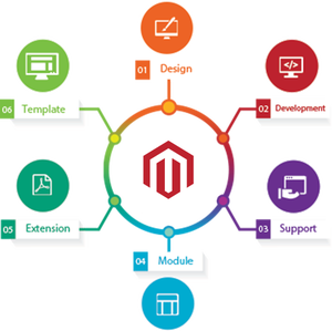 Shopify ECommerce Website <strong>Development</strong> From <strong>India</strong> - Product Image 6