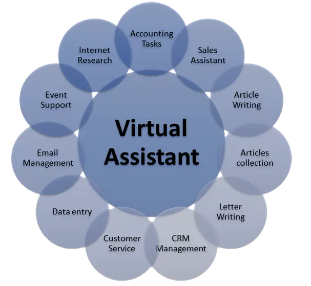 So mieten Sie einen zuverlässigen Virtual Assistant Service Provider