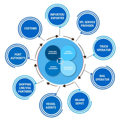 Разработка программного обеспечения логистики